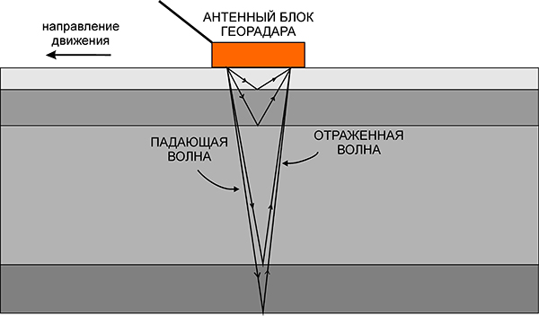 Антенный блок георадара земли